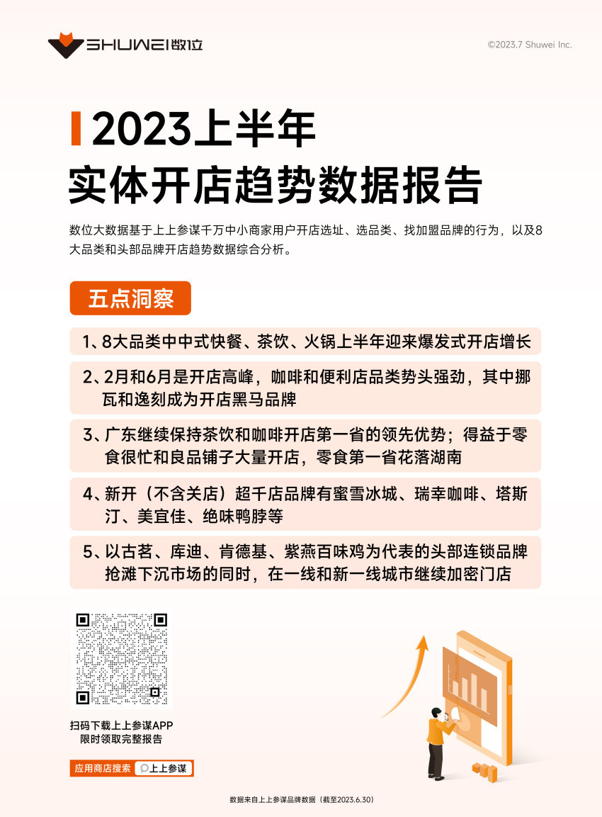 茶饮、火锅开店爆发，数位《2023上半年开店趋势报告》发布