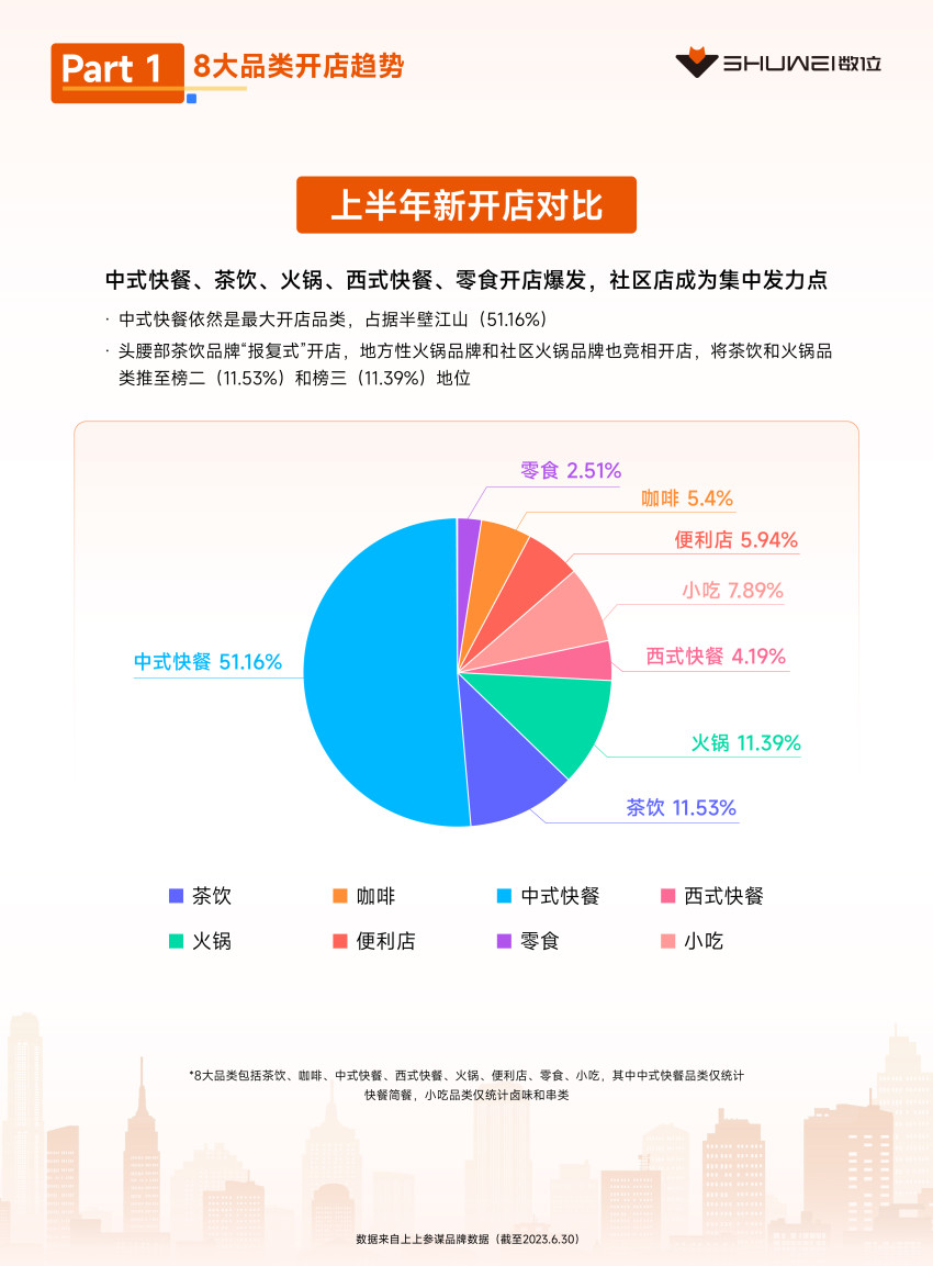 茶饮、火锅开店爆发，数位《2023上半年开店趋势报告》发布