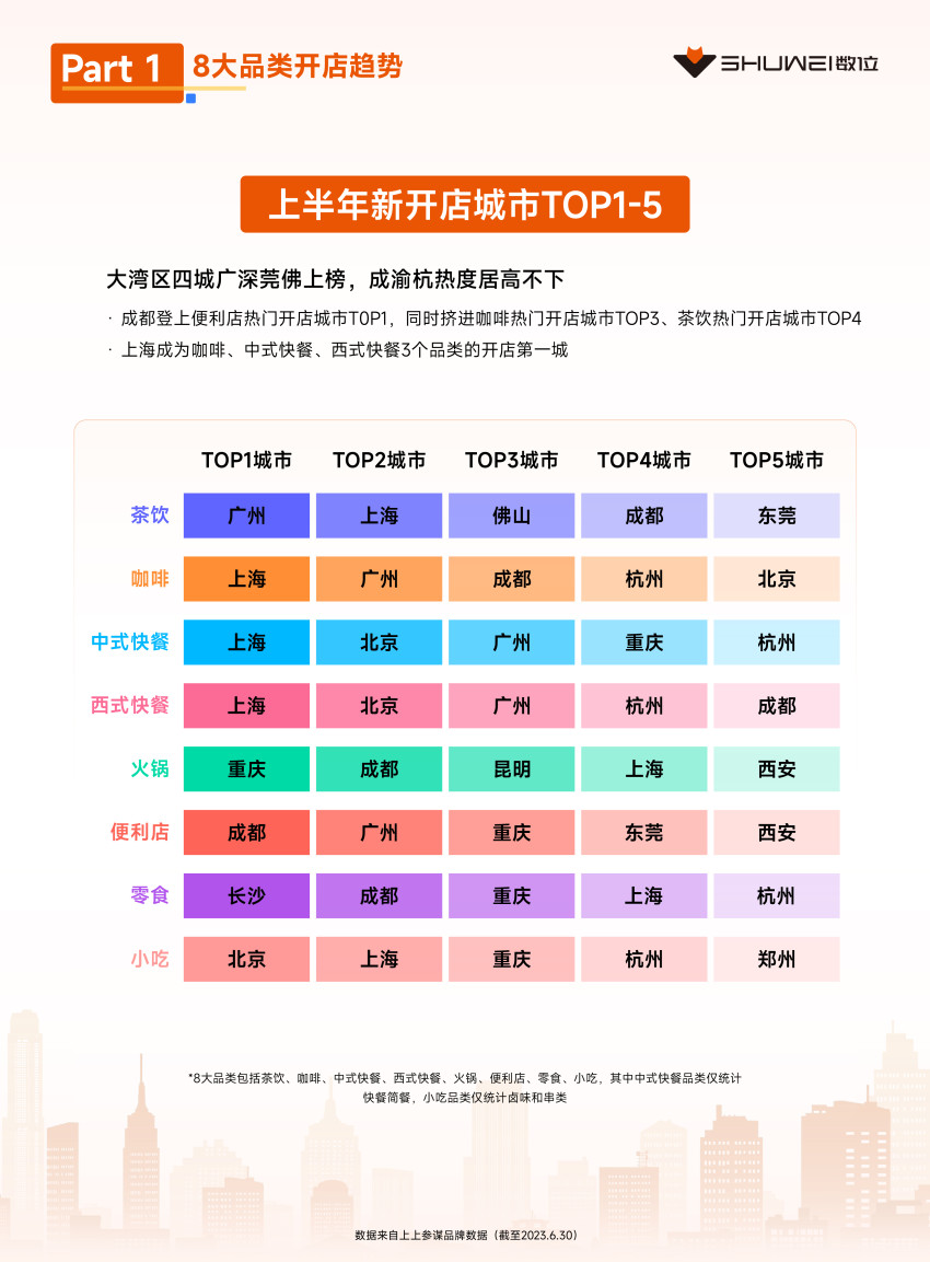 茶饮、火锅开店爆发，数位《2023上半年开店趋势报告》发布