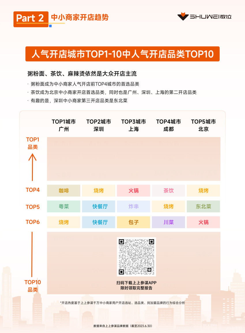 茶饮、火锅开店爆发，数位《2023上半年开店趋势报告》发布