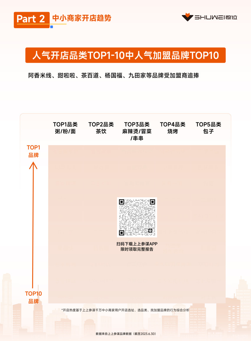 茶饮、火锅开店爆发，数位《2023上半年开店趋势报告》发布