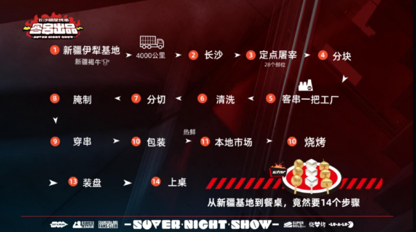 爆品年销1000万+串，“牛肉串大王”是怎么炼成的？