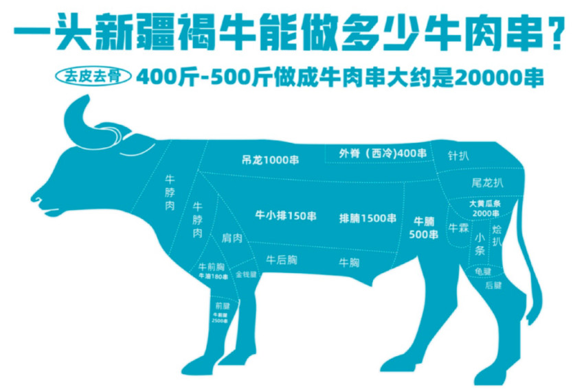 爆品年销1000万+串，“牛肉串大王”是怎么炼成的？