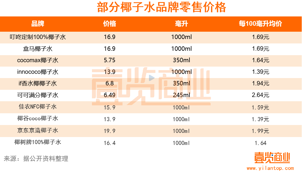 这届年轻人实现了椰子水自由，但不保证100%