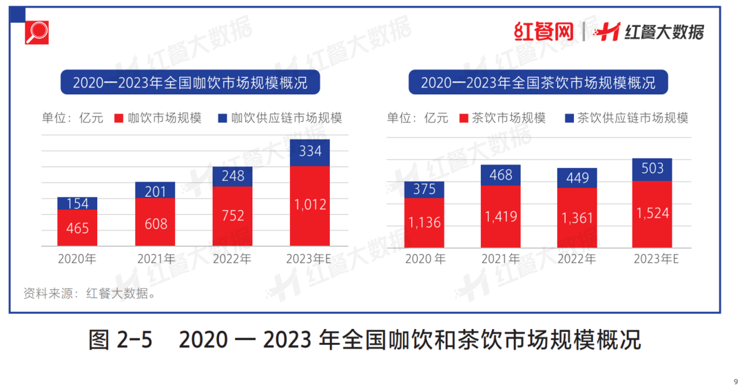 下半年餐饮怎么干？这3个动向值得关注