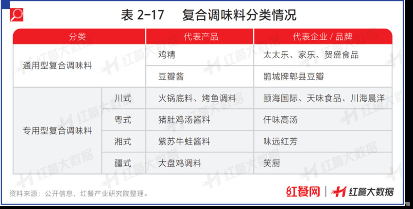 下半年餐饮怎么干？这3个动向值得关注