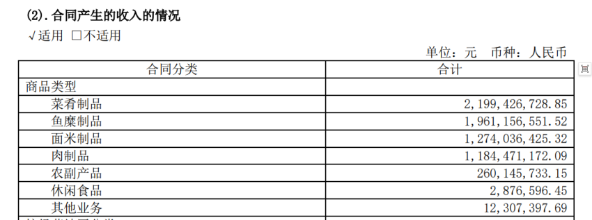 安井披露2023年半年报：净利润同比上涨62.14%，预制菜拉动业绩增长
