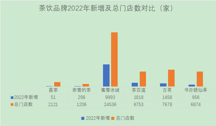 万店追逐战开启，白热化的茶饮加盟战，只要赢家，不要故事