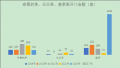万店追逐战开启，白热化的茶饮加盟战，只要赢