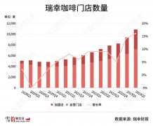 瑞幸戴上沉重的王冠