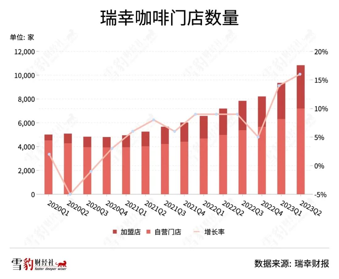 瑞幸戴上沉重的王冠