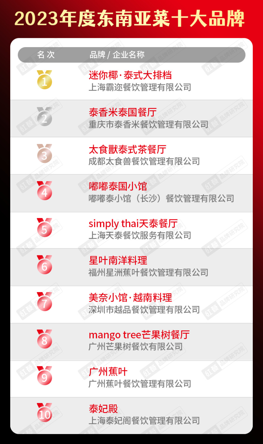“2023年度中国餐饮品类十大品牌”榜单隆重揭晓！(附完整榜单）