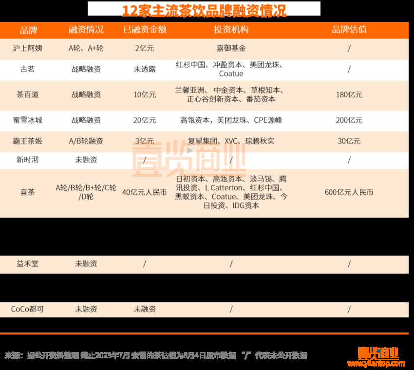 主流茶饮品牌，谁最有资格成为“第二股”