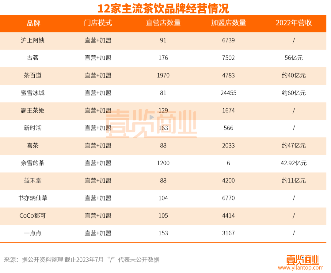 主流茶饮品牌，谁最有资格成为“第二股”