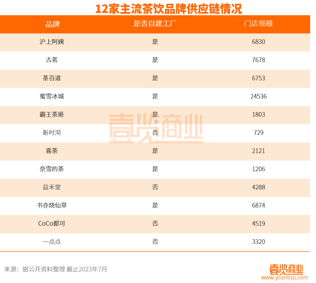 主流茶饮品牌，谁最有资格成为“第二股”