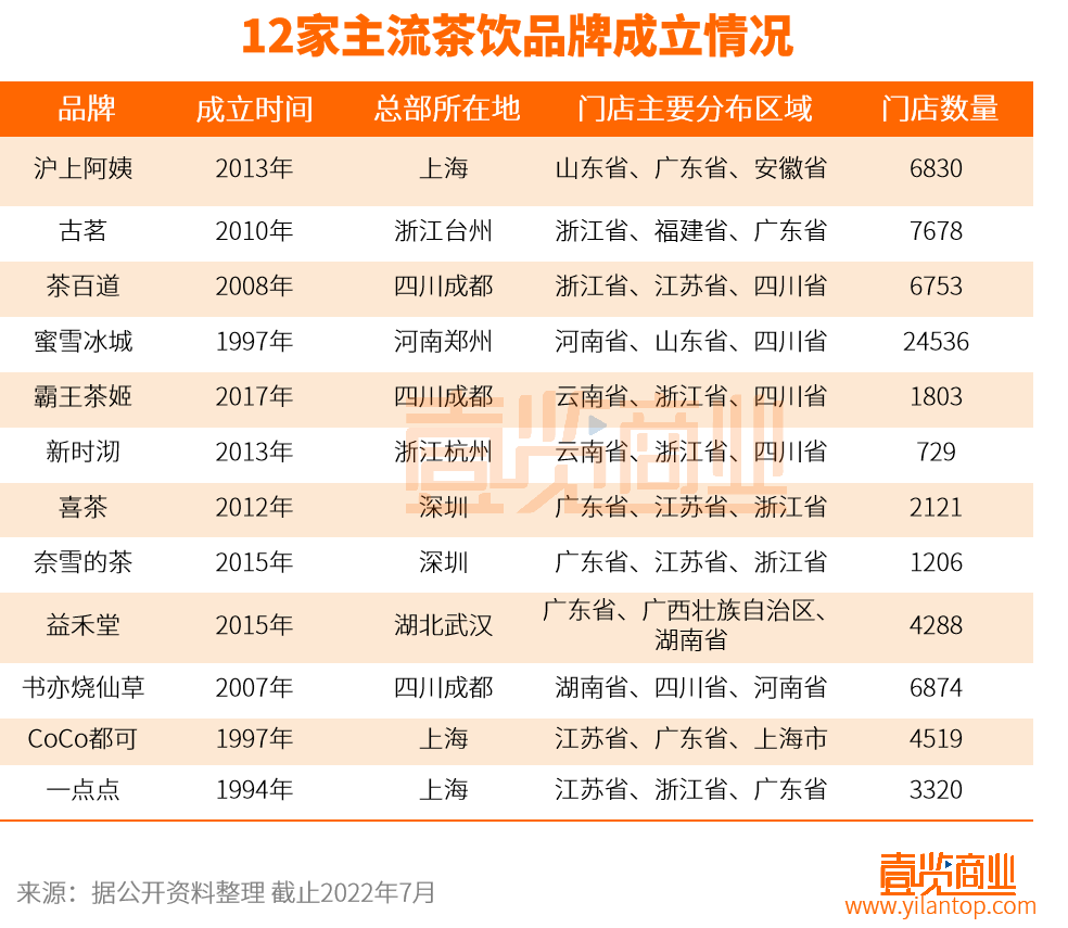 主流茶饮品牌，谁最有资格成为“第二股”