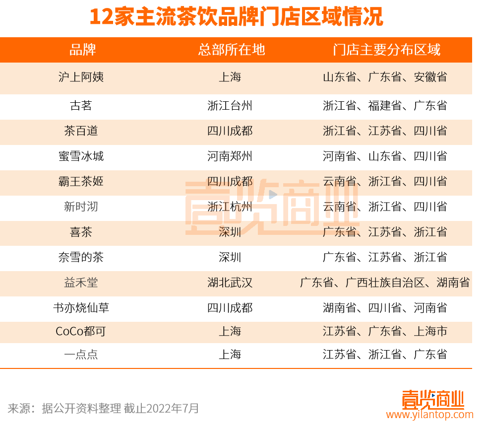 主流茶饮品牌，谁最有资格成为“第二股”