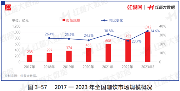 《中国餐饮发展报告2023》正式出版！餐饮业进入加速“升级换挡”的新阶段