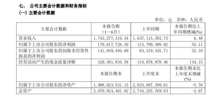上半年营收超17亿，紫燕百味鸡的股价却不升反降