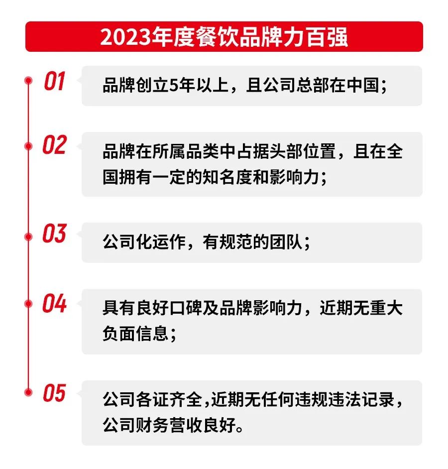 第五届中国餐饮红鹰奖线上投票通道8月14日正式开启！
