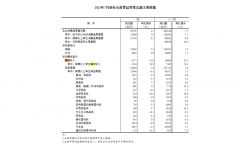 国家统计局：7月餐饮收入4277亿元，增长15.8%