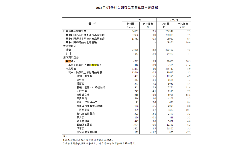 国家统计局：7月餐饮收入4277亿元，增长15.8%