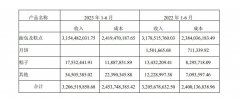 桃李面包发布2023半年报：营收超32亿，依然增收