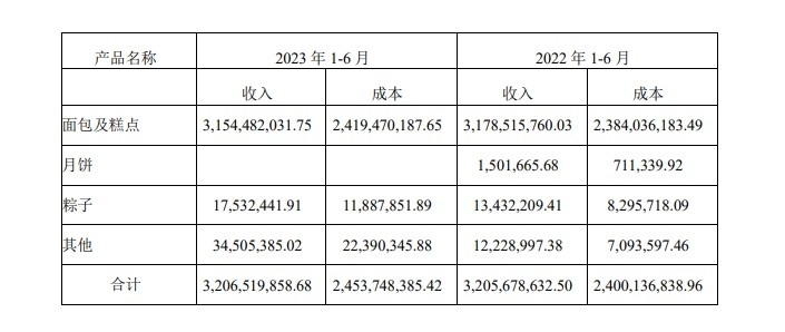 桃李面包发布2023半年报：营收超32亿，，依然增收不增利