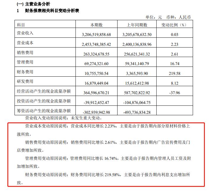 桃李面包发布2023半年报：营收超32亿，依然增收不增利