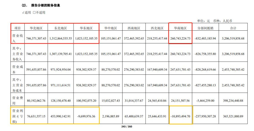 桃李面包发布2023半年报：营收超32亿，依然增收不增利