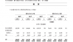 茶百道将赴港交所上市，2023年前三月收入超