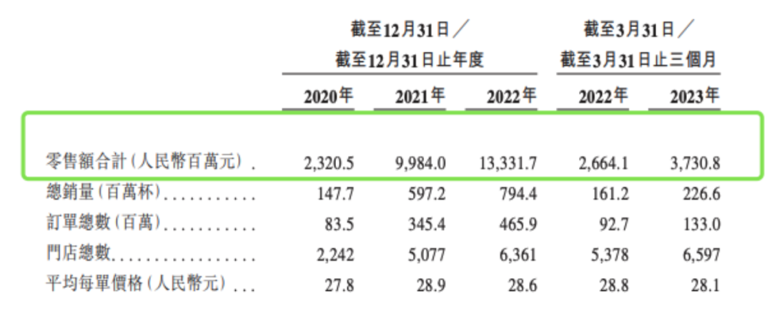 茶百道赚了蜜雪冰城和喜茶的“差价”丨IPO观察