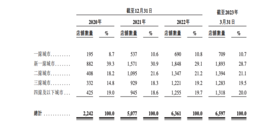 茶百道赚了蜜雪冰城和喜茶的“差价”丨IPO观察