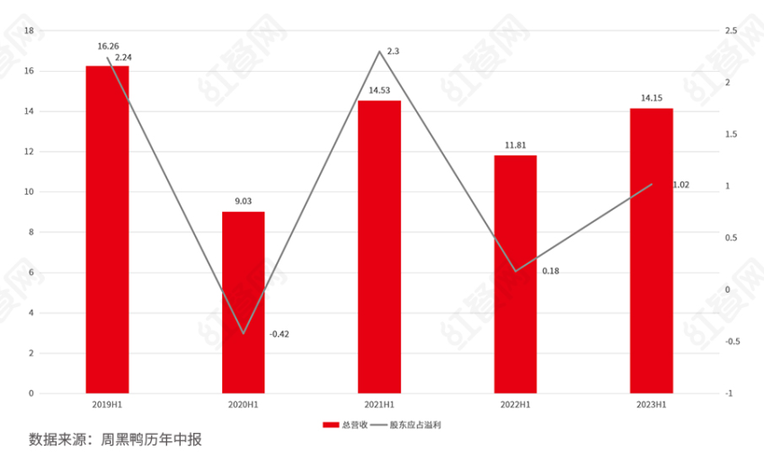 半年赚了1个亿，但周黑鸭4500家开店目标却有些遥远
