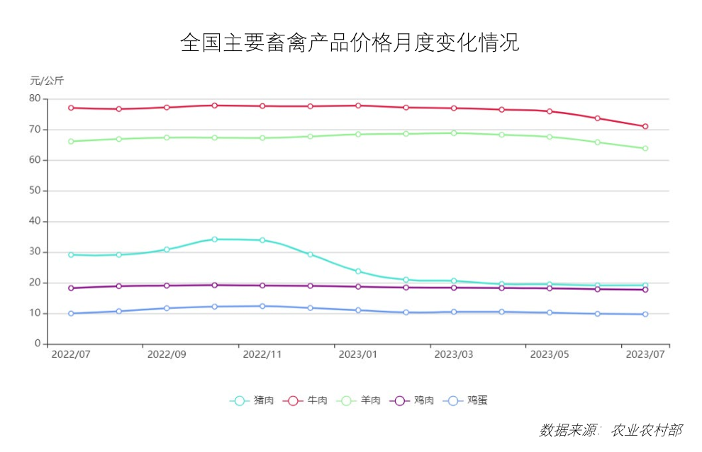 价格持稳运行！8月最新餐饮食材采购行情报告来了
