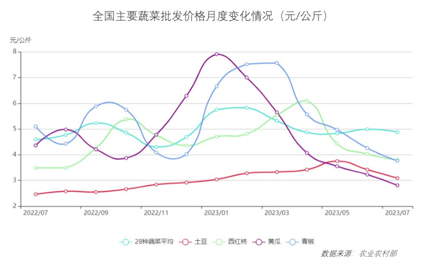 价格持稳运行！8月最新餐饮食材采购行情报告来了