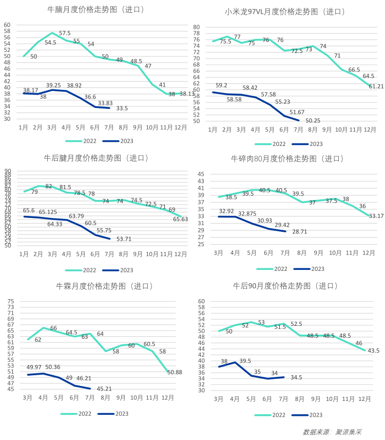 价格持稳运行！8月最新餐饮食材采购行情报告来了