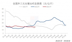 价格持稳运行！8月最新餐饮食材采购行情报告来
