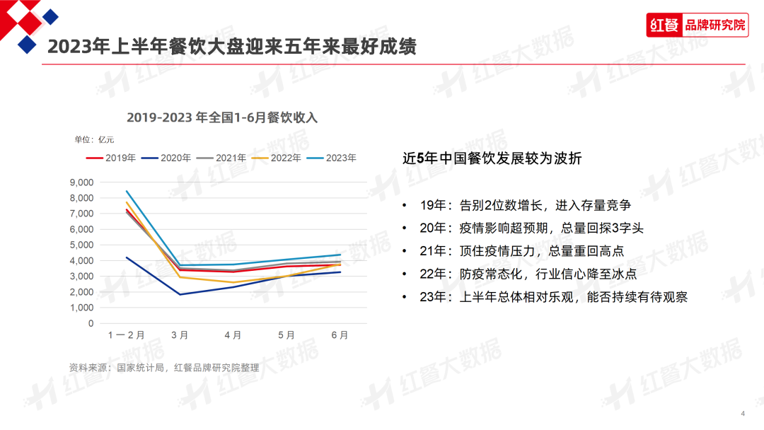 下半年，餐饮业有哪些新机遇？这份报告都讲透了