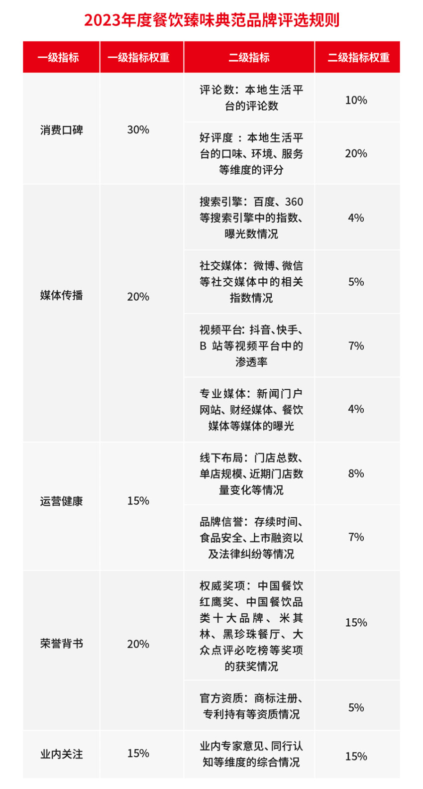 第五届中国餐饮红鹰奖线上投票正在火热进行中，速来投票！