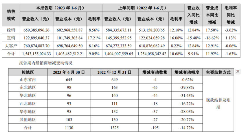 得利斯净利润下滑近五成，预制菜成色几何？