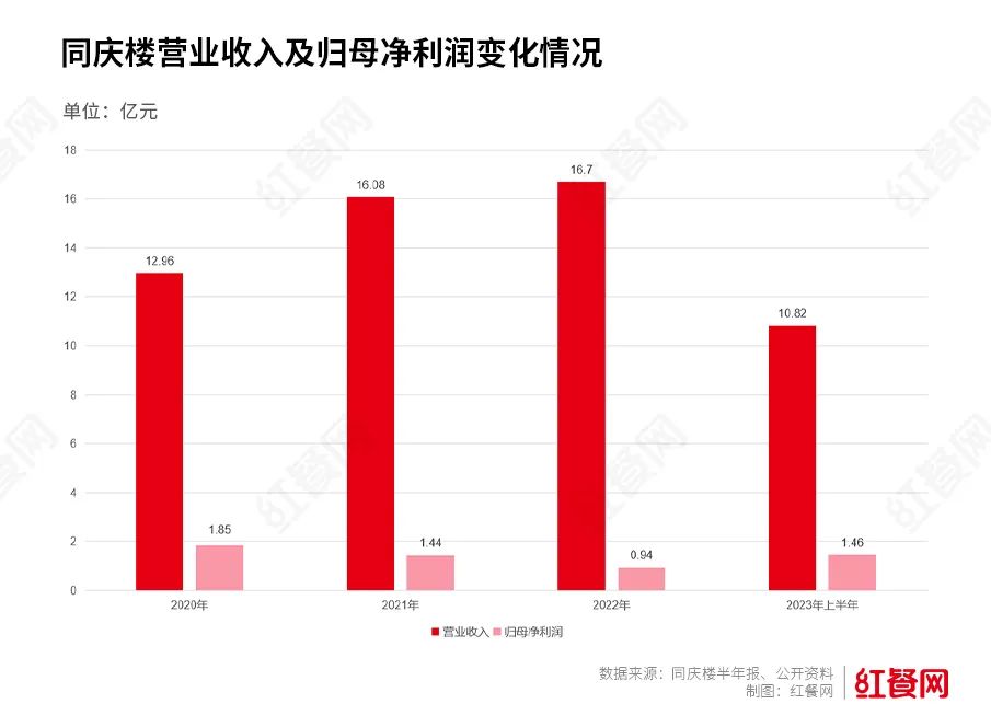净利润暴涨近6倍，“宴会第一股”靠加盟讲出了新故事？
