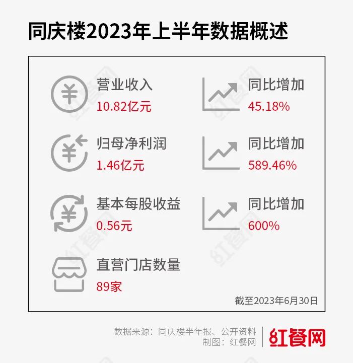 净利润暴涨近6倍，“宴会第一股”靠加盟讲出了新故事？