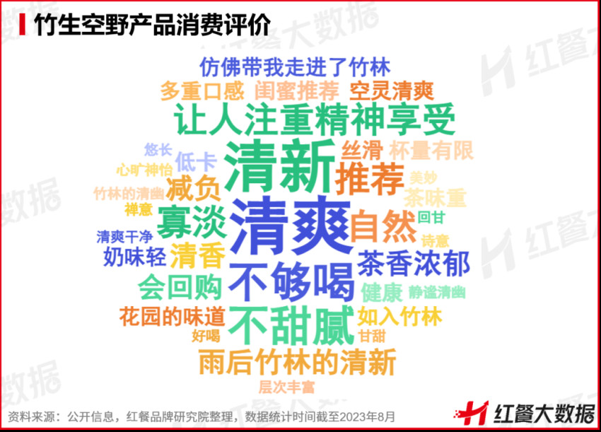 1年卖出1500万杯！“燕麦奶+茶”成茶饮爆款公式