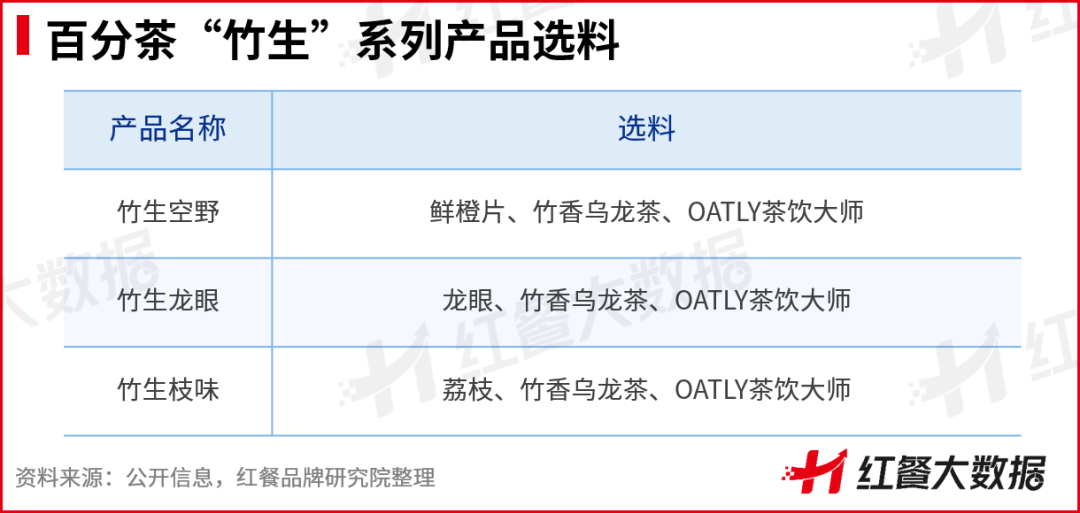 1年卖出1500万杯！“燕麦奶+茶”成茶饮爆款公式