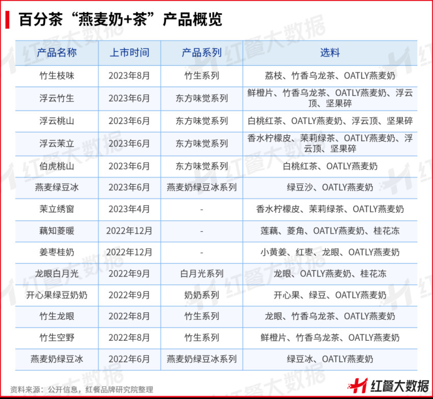 1年卖出1500万杯！“燕麦奶+茶”成茶饮爆款公式