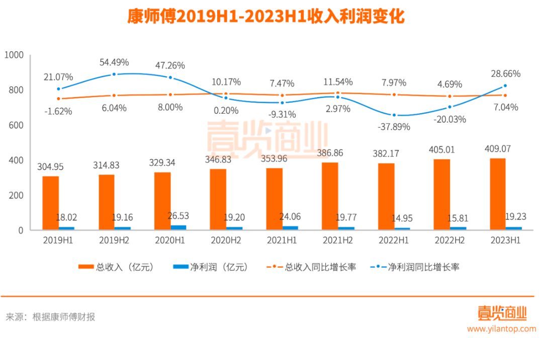 走出“土坑酸菜”阴影又陷入《中国好声音》风波,康师傅上半年的成绩与隐忧