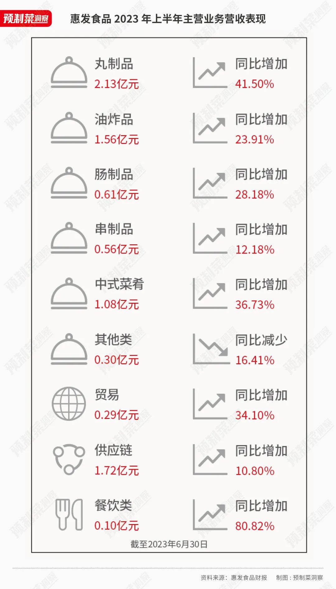 号称有2000多款预制菜的惠发食品，还是没盈利