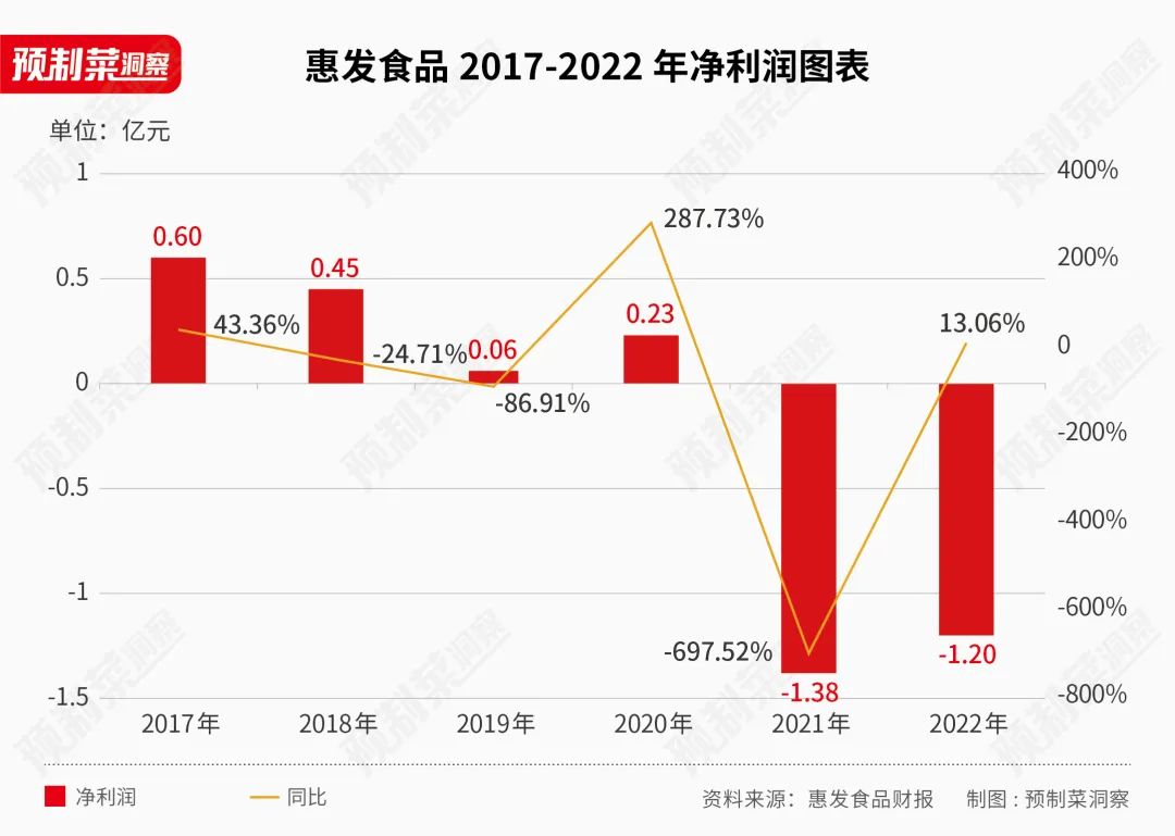 号称有2000多款预制菜的惠发食品，还是没盈利