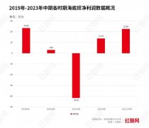 半年猛赚22.6亿，海底捞啃下了“硬骨头”？